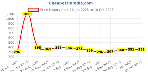 myntra.com glitchez Printed Round Neck Crop Fitted Top glitchez Price History Graph from 16 Jun 2025 to 7 Oct 2025