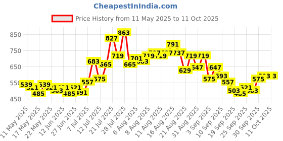 myntra.com glitchez Printed Ruched Midi Fitted Bandeau Dress with Slit glitchez Price History Graph from 11 May 2025 to 10 Oct 2025