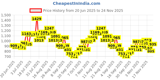 myntra.com glitchez Printed Ruched Midi Fitted Dress glitchez Price History Graph from 20 Jun 2025 to 24 Nov 2025