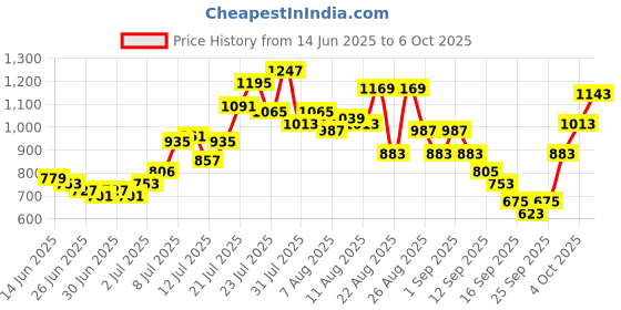 myntra.com glitchez Printed Seersucker Regular Fit Co-Ord Set glitchez Price History Graph from 14 Jun 2025 to 6 Oct 2025