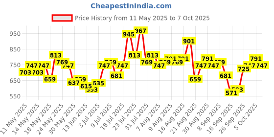 myntra.com glitchez Printed Shirt & Shorts Set glitchez Price History Graph from 11 May 2025 to 7 Oct 2025