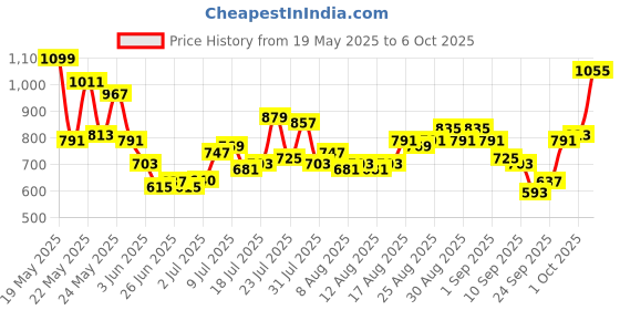 myntra.com glitchez Printed Shoulder Straps Basic Jumpsuit glitchez Price History Graph from 19 May 2025 to 6 Oct 2025