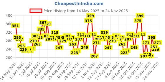 myntra.com glitchez Printed Sleeveless Bodycon Top glitchez Price History Graph from 14 May 2025 to 24 Nov 2025