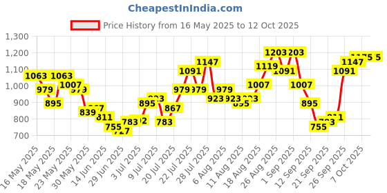 myntra.com glitchez Printed Smocked Regular Fit Co-Ords glitchez Price History Graph from 16 May 2025 to 11 Oct 2025