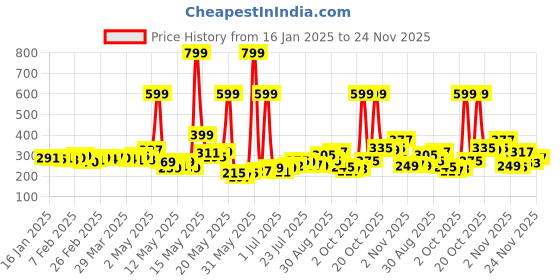 myntra.com glitchez Printed Statements Boxy T-shirt glitchez Price History Graph from 16 Jan 2025 to 24 Nov 2025
