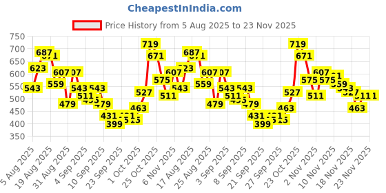 myntra.com glitchez Printed Striped Crop Top glitchez Price History Graph from 5 Aug 2025 to 23 Nov 2025