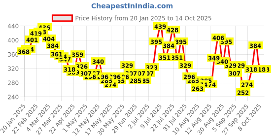 myntra.com glitchez Printed Styled-Back Crop Top glitchez Price History Graph from 20 Jan 2025 to 13 Oct 2025
