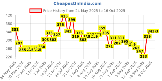 myntra.com glitchez Printed Styled Back Crop Top glitchez Price History Graph from 24 May 2025 to 16 Oct 2025