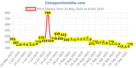 myntra.com glitchez Printed Styled Back Crop Top glitchez Price History Graph from 24 May 2025 to 8 Oct 2025