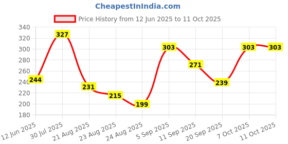 myntra.com glitchez Printed T-shirt glitchez Price History Graph from 12 Jun 2025 to 10 Oct 2025