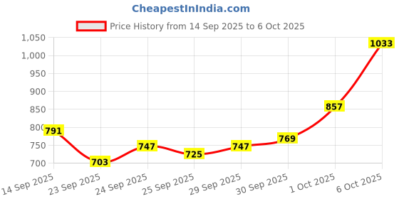 myntra.com glitchez Printed Terry Front-Open Hooded Oversized Sweatshirt glitchez Price History Graph from 14 Sep 2025 to 6 Oct 2025