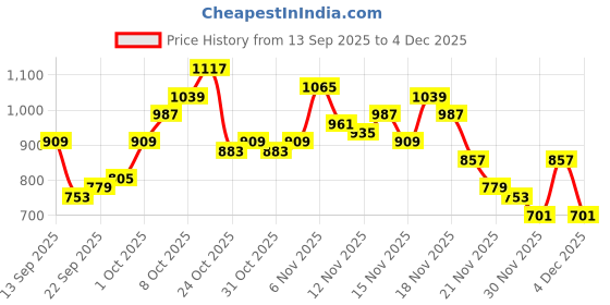 myntra.com glitchez Printed Terry Hooded Oversized Sweatshirt glitchez Price History Graph from 13 Sep 2025 to 4 Dec 2025