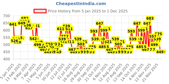 myntra.com glitchez Printed Terry Sweatshirt glitchez Price History Graph from 5 Jan 2025 to 1 Dec 2025
