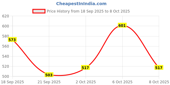 myntra.com glitchez Printed Terry Sweatshirt glitchez Price History Graph from 18 Sep 2025 to 8 Oct 2025