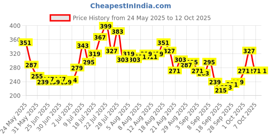 myntra.com glitchez Printed Tie-Up Back Fitted Crop Top glitchez Price History Graph from 24 May 2025 to 11 Oct 2025