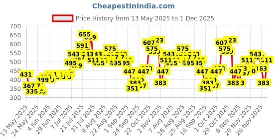myntra.com glitchez Printed Tie-Up Neck Puff Sleeve Ruffled Empire Crop Top glitchez Price History Graph from 13 May 2025 to 1 Dec 2025