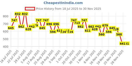 myntra.com glitchez Printed Tie-Ups Tasseled Co-Ords glitchez Price History Graph from 18 Jul 2025 to 29 Nov 2025
