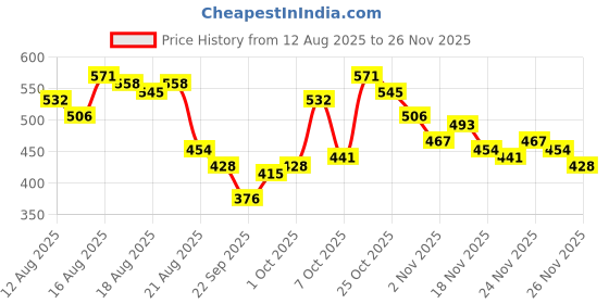 myntra.com glitchez Printed Twisted Sweetheart Neck Ruched Top glitchez Price History Graph from 12 Aug 2025 to 25 Nov 2025