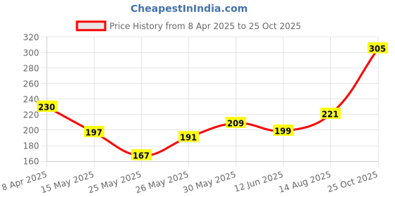 myntra.com glitchez Printed V-Neck T-shirt glitchez Price History Graph from 8 Apr 2025 to 25 Oct 2025