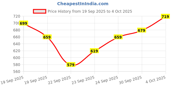 myntra.com glitchez Pritned Checked Oversized Shirt glitchez Price History Graph from 19 Sep 2025 to 4 Oct 2025