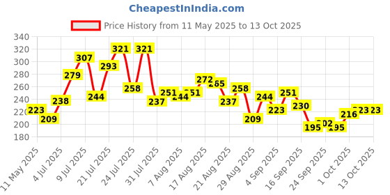 myntra.com glitchez Procrastination Chic Typography Printed T-shirt glitchez Price History Graph from 11 May 2025 to 13 Oct 2025