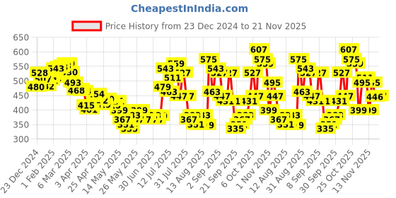 myntra.com glitchez Puff Moment Square Neck A-Line Top glitchez Price History Graph from 23 Dec 2024 to 21 Nov 2025