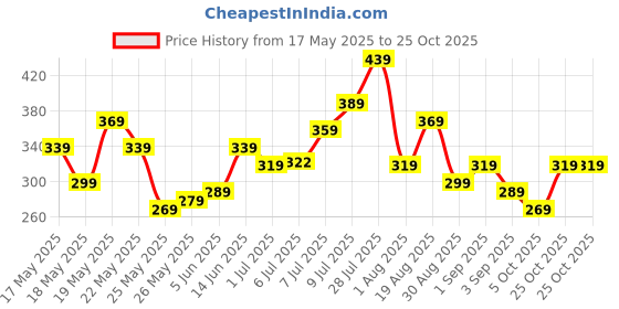 myntra.com glitchez Puff Print Paneled Oversized T-shirt glitchez Price History Graph from 17 May 2025 to 25 Oct 2025
