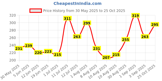 myntra.com glitchez Puff Print Regular Fit T-shirt glitchez Price History Graph from 30 May 2025 to 25 Oct 2025
