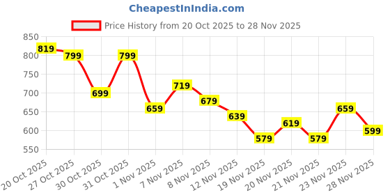 myntra.com glitchez Puff Sleeve A-Line Mini Dress glitchez Price History Graph from 20 Oct 2025 to 28 Nov 2025
