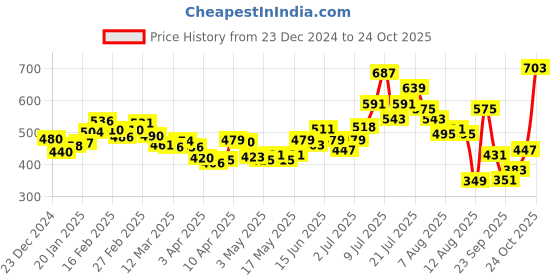 myntra.com glitchez Puff Sleeve Goals Square Neck A-Line Top glitchez Price History Graph from 23 Dec 2024 to 24 Oct 2025