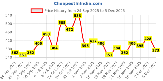 myntra.com glitchez Puff Sleeves Cotton Tie-Up Wrap Crop Top glitchez Price History Graph from 24 Sep 2025 to 5 Dec 2025