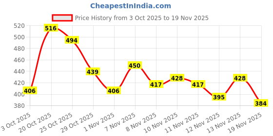 myntra.com glitchez Puff Sleeves Cotton Tie-Up Wrap Crop Top glitchez Price History Graph from 3 Oct 2025 to 19 Nov 2025