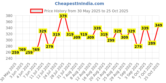myntra.com glitchez Pulp Fiction Graphic Printed T-shirt glitchez Price History Graph from 30 May 2025 to 7 Oct 2025
