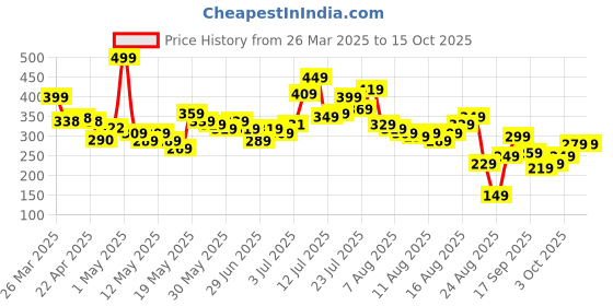 myntra.com glitchez Pumbaa's Paradise Printed Oversized T-shirt glitchez Price History Graph from 26 Mar 2025 to 15 Oct 2025