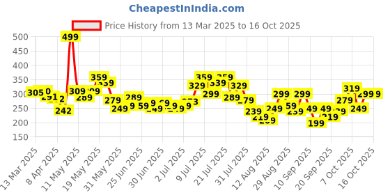myntra.com glitchez Pumbaa's Party Printed Oversized T-shirt glitchez Price History Graph from 13 Mar 2025 to 14 Oct 2025