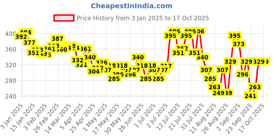 myntra.com glitchez Punk Print Low Back Fitted T-shirt glitchez Price History Graph from 3 Jan 2025 to 15 Oct 2025
