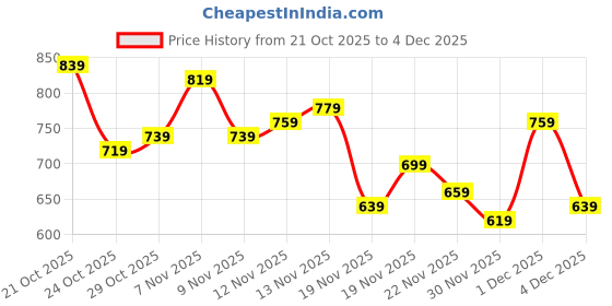 myntra.com glitchez Pure Acrylic Hooded Sweater glitchez Price History Graph from 21 Oct 2025 to 4 Dec 2025