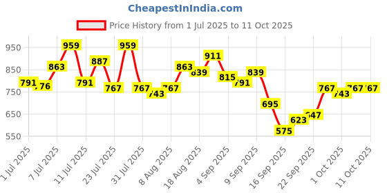 myntra.com glitchez Pure Cotton Button-Down Wrap Top glitchez Price History Graph from 1 Jul 2025 to 11 Oct 2025