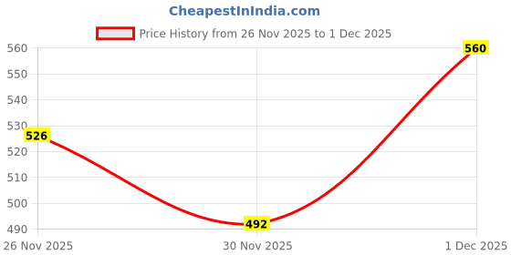 myntra.com glitchez Pure Cotton Casual Shirt glitchez Price History Graph from 26 Nov 2025 to 30 Nov 2025