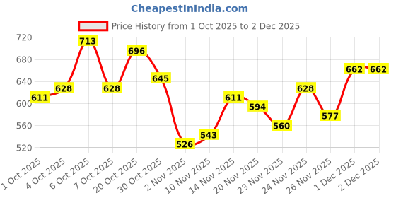 myntra.com glitchez Pure Cotton Regular Fit Casual Shirt glitchez Price History Graph from 1 Oct 2025 to 1 Dec 2025