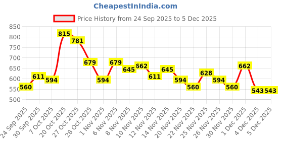 myntra.com glitchez Pure Cotton Shirt Style Regular Crop Top with Tie-Up Details glitchez Price History Graph from 24 Sep 2025 to 5 Dec 2025
