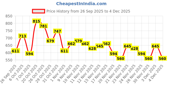 myntra.com glitchez Pure Cotton Tie-Up Detail Crop Shirt Style Top with High-Low Hem glitchez Price History Graph from 26 Sep 2025 to 4 Dec 2025