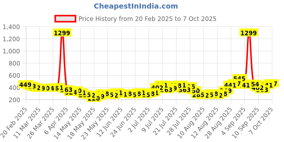 myntra.com glitchez Puzzle Play Monochrome Fitted Crop Top glitchez Price History Graph from 20 Feb 2025 to 7 Oct 2025