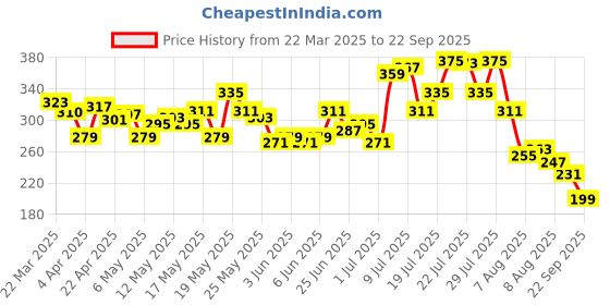 myntra.com glitchez Quiet Fury Printed Drop-Shoulder T-shirt glitchez Price History Graph from 22 Mar 2025 to 22 Sep 2025