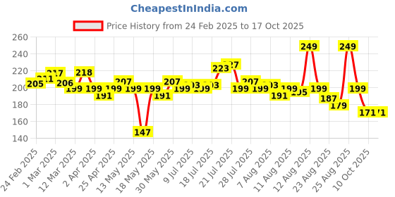 myntra.com glitchez Quiet Prints Print Crop T-shirt glitchez Price History Graph from 24 Feb 2025 to 16 Oct 2025