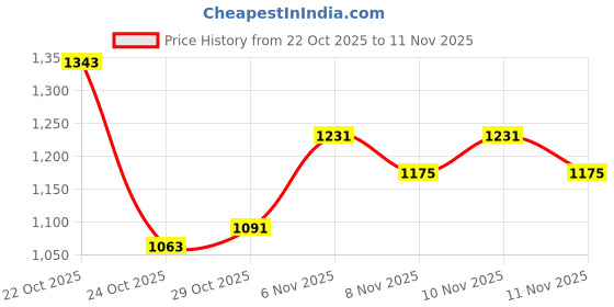 myntra.com glitchez Quilted Bomber Jacket glitchez Price History Graph from 22 Oct 2025 to 11 Nov 2025