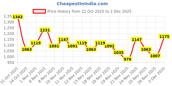 myntra.com glitchez Quilted Bomber Style Jacket glitchez Price History Graph from 21 Oct 2025 to 2 Dec 2025