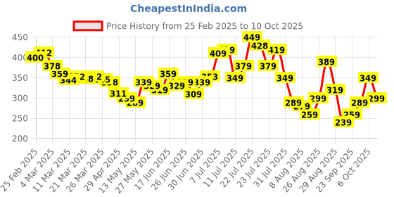 myntra.com glitchez Quirk & Chuckle Printed Oversized Fit T-shirt glitchez Price History Graph from 25 Feb 2025 to 6 Oct 2025