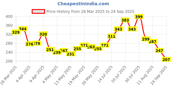 myntra.com glitchez Quirk & Chuckle Printed Oversized Fit T-shirt glitchez Price History Graph from 28 Mar 2025 to 24 Sep 2025