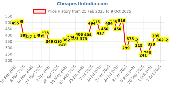 myntra.com glitchez Quirk & Chuckle Printed Oversized T-shirt glitchez Price History Graph from 25 Feb 2025 to 7 Oct 2025